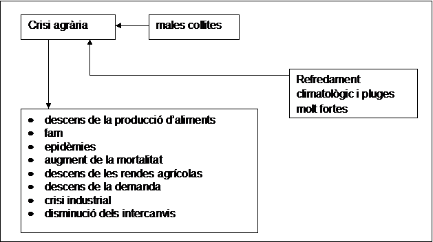 quadre sinòptic sobre la crisi agrària